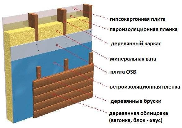 Какой стороной укладывать пароизоляцию: советы по монтажу