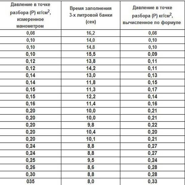 Давление воды в водопроводе — septikland