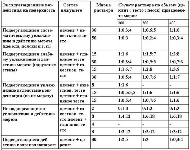 Правильно приготовить штукатурный раствор