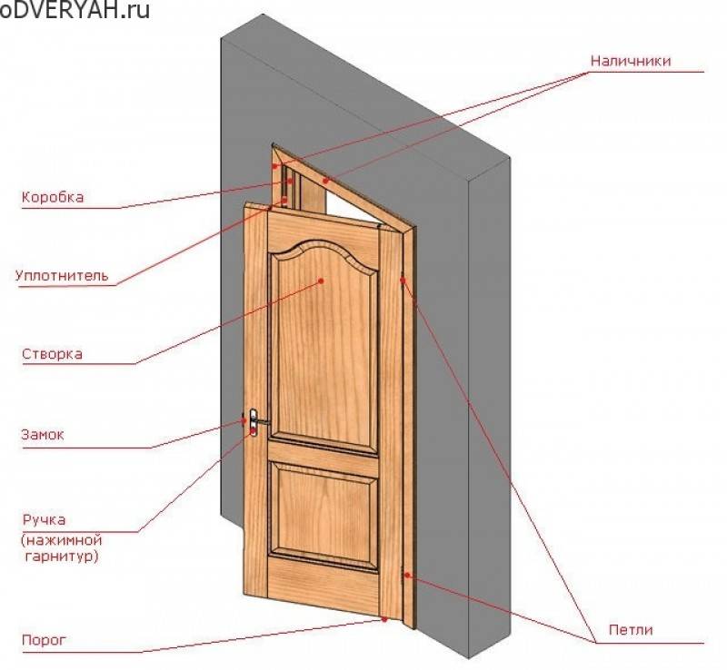 Схема установки деревянной двери. Из чего состоит дверная коробка входной двери. Как называется часть двери сбоку. Схема монтажа межкомнатных дверей деревянных. Двери межкомнатные рама