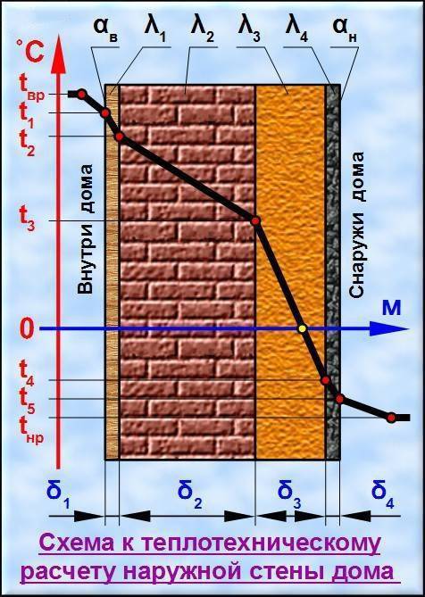 Расчет стеновой. Толщина стен расчет толщины утепления калькулятор. Толщина кирпичных стен наружных. Теплотехнический расчет толщины наружных стен. Теплотехнический расчет наружной стены.
