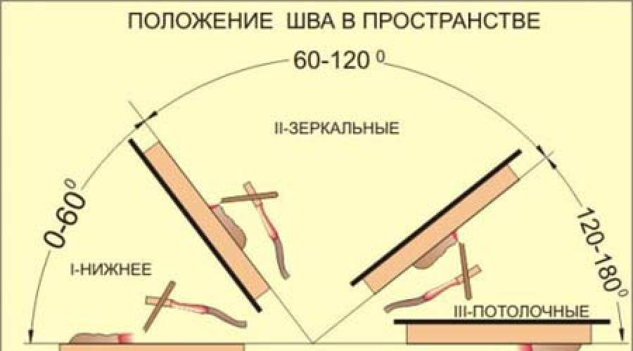 Как правильно варить швы: вертикальные, горизонтальные, потолочные