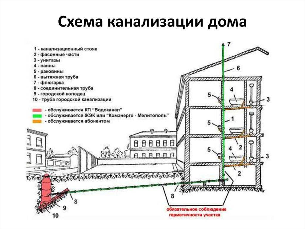 План сетей водоотведения