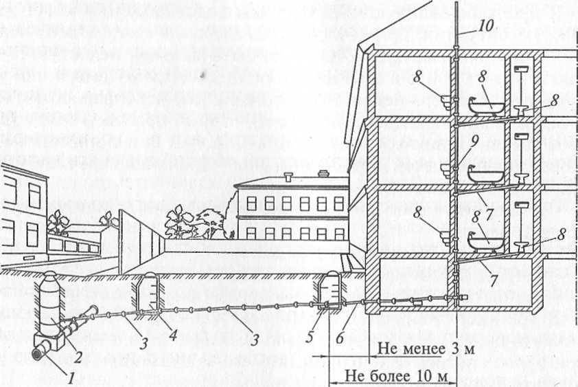 Ливневая канализация в многоэтажном доме. устройство. внутренняя часть.