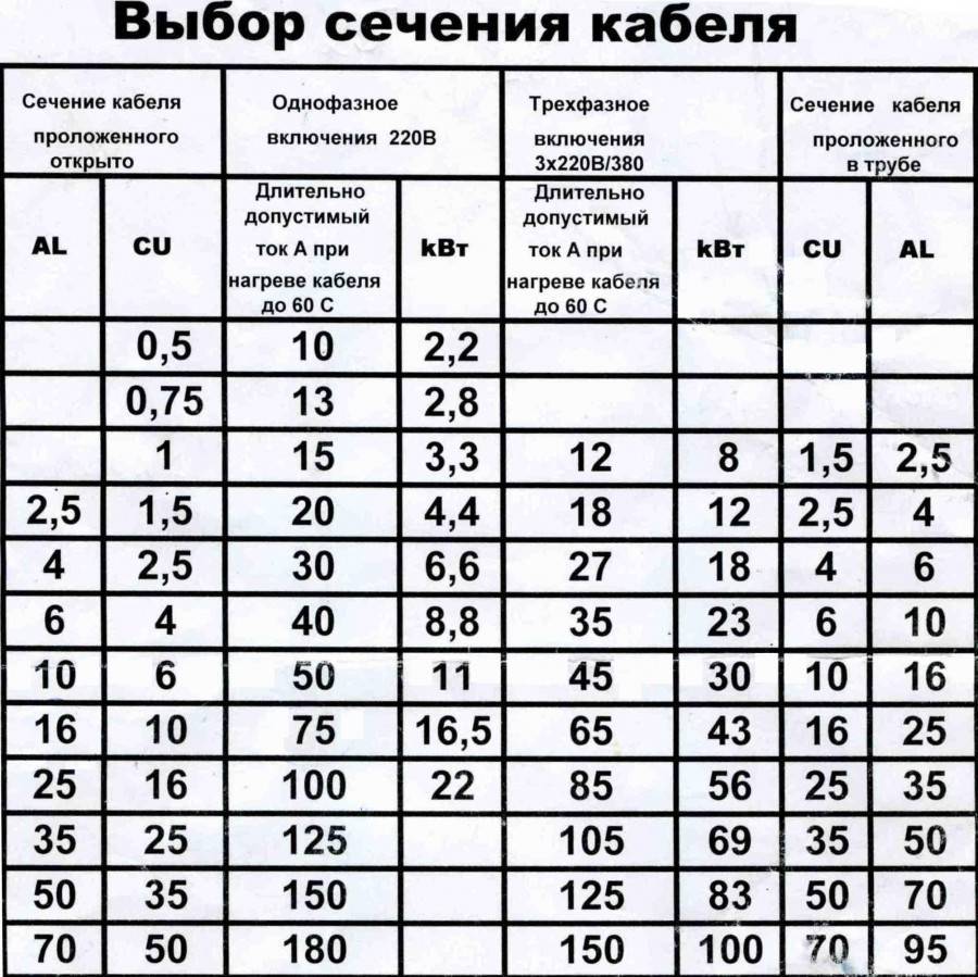 Выбор провода для проводки в доме