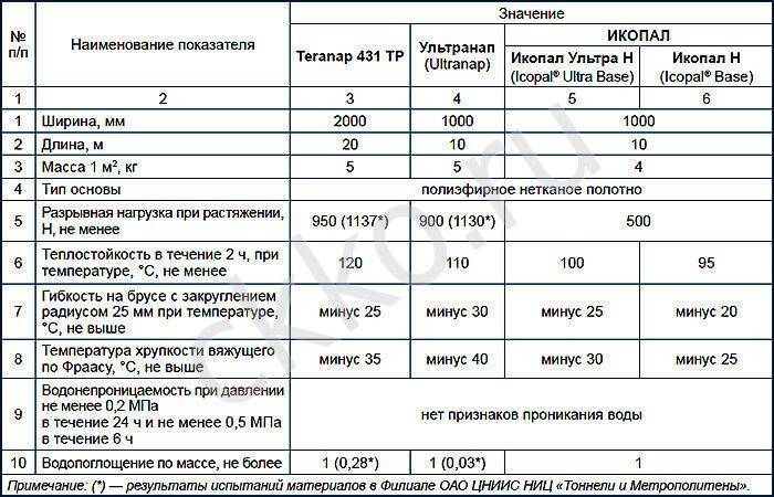 Мембрана гидроизоляционная для фундамента. гидроизоляционные мембраны для фундаментов и подвалов | моя стройка