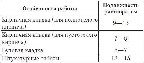 Раствор для кладки печи из кирпича своими руками – основные составы и пропорции