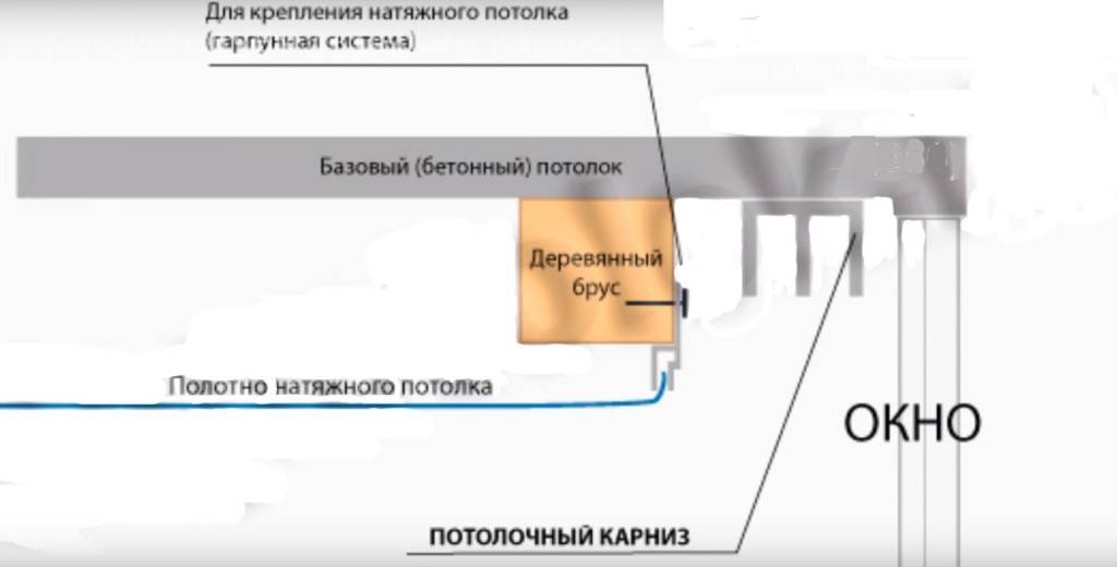Как крепить карниз и гардины к натяжному потолку