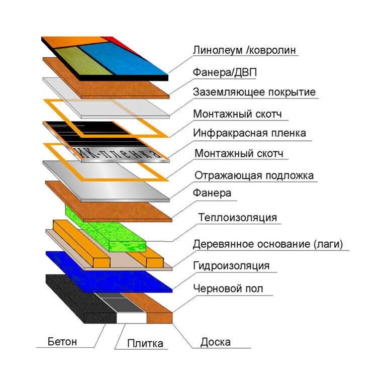 Какой линолеум под теплый пол лучше всего использовать