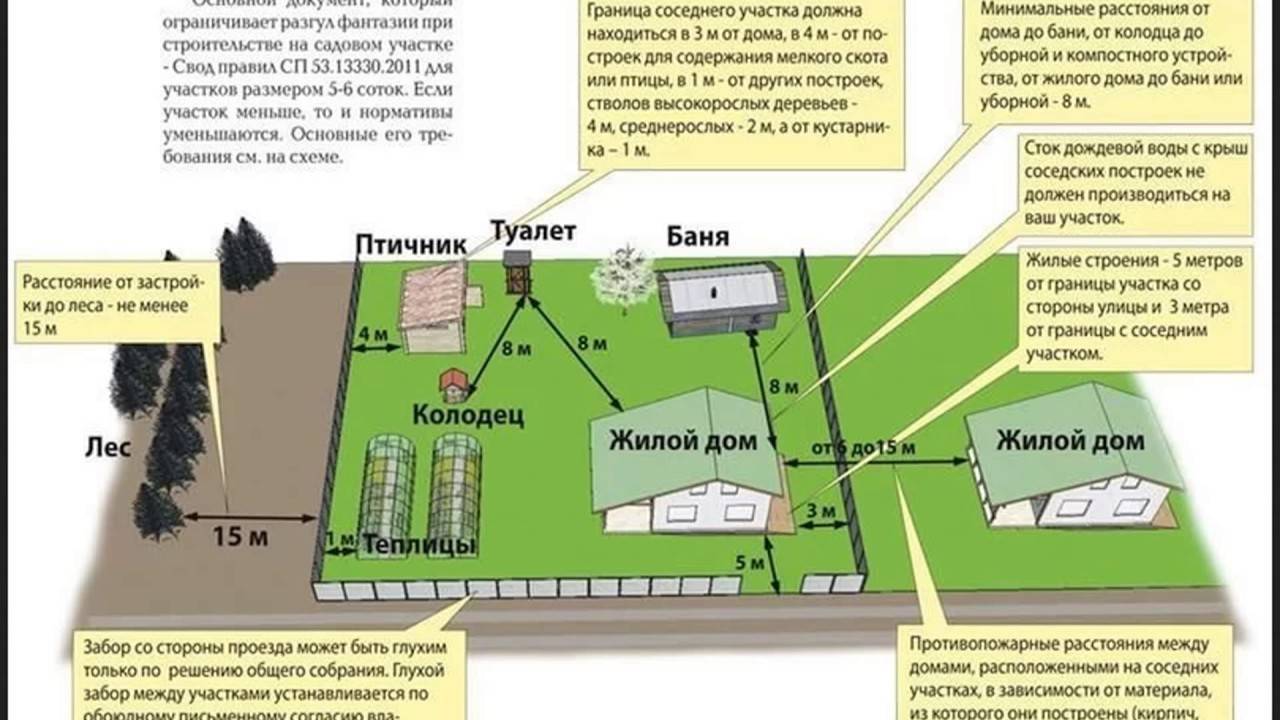 Отступ от границы участка при строительсве дома: нормы снип 2020-2021 для частного жилого строения (ижс) и снт
