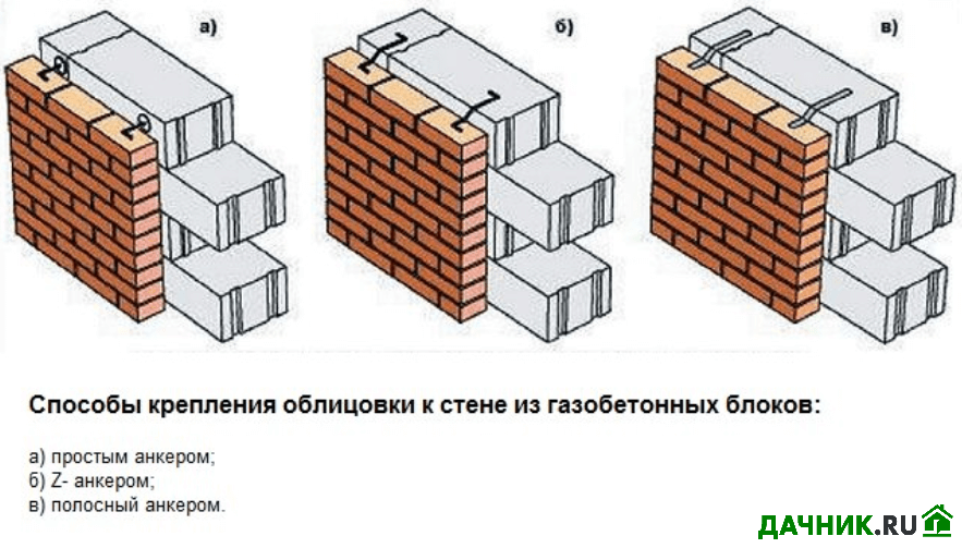 Методы облицовки дома облицовочным кирпичем