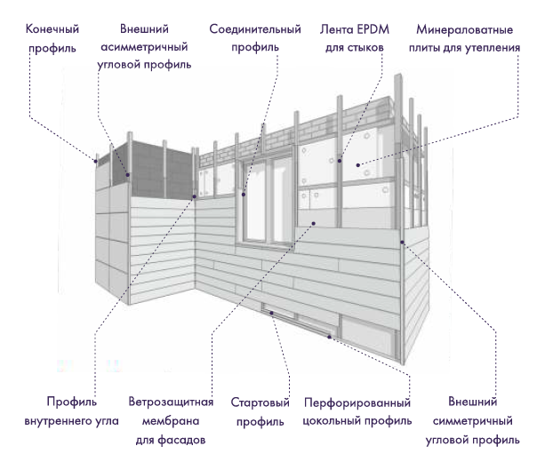 6 наиболее популярных видов навесного сайдинга для фасада