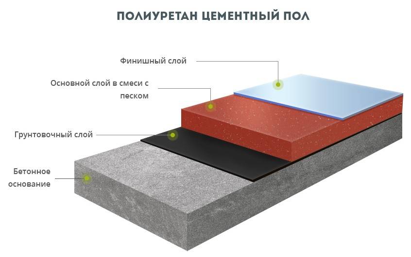 Эпоксидный наливной пол: материалы, устройство, преимущества