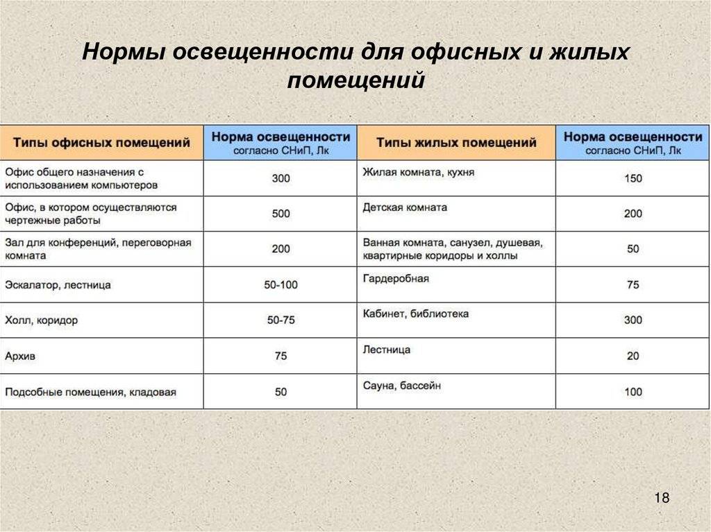 Естественное освещение в квартире нормы - вместе мастерим