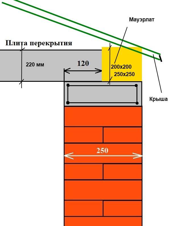 Как сделать армопояс из кирпича на стены из газобетона