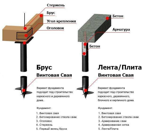 Свайно-ростверковый фундамент: плюсы и минусы, пошаговые инструкции