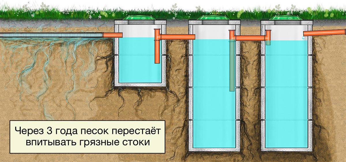 Септик без откачки для дачи и дома своими руками + фото-видео