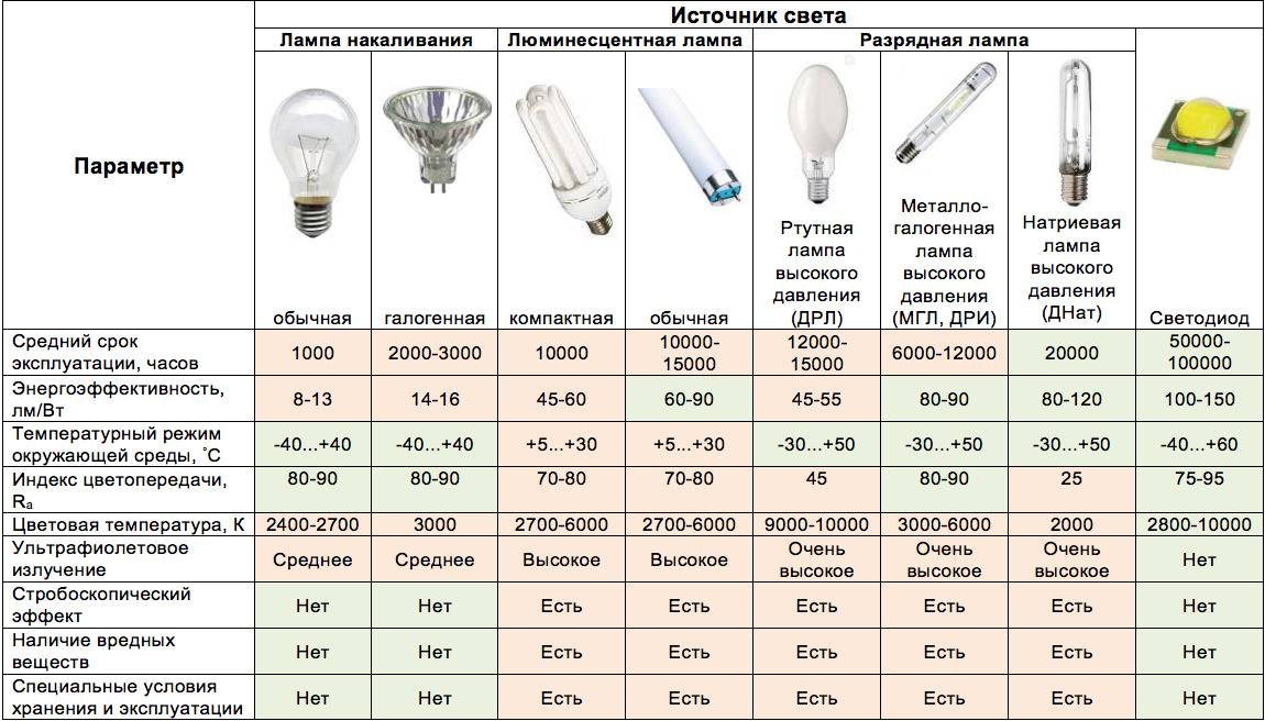 Как правильно выбрать светодиодные лампы для дома? ответ эксперта