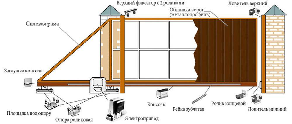 Как установить откатные ворота - 10 ошибок. инструкция и схема подключения автоматики.