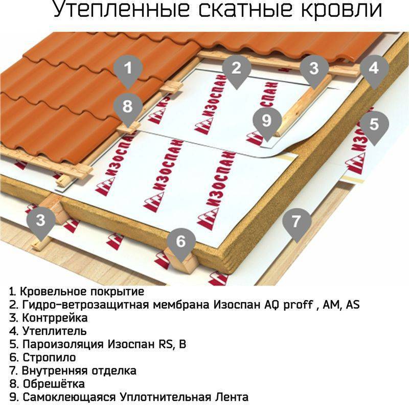 Изоспан для кровли: виды, применение, инструкция