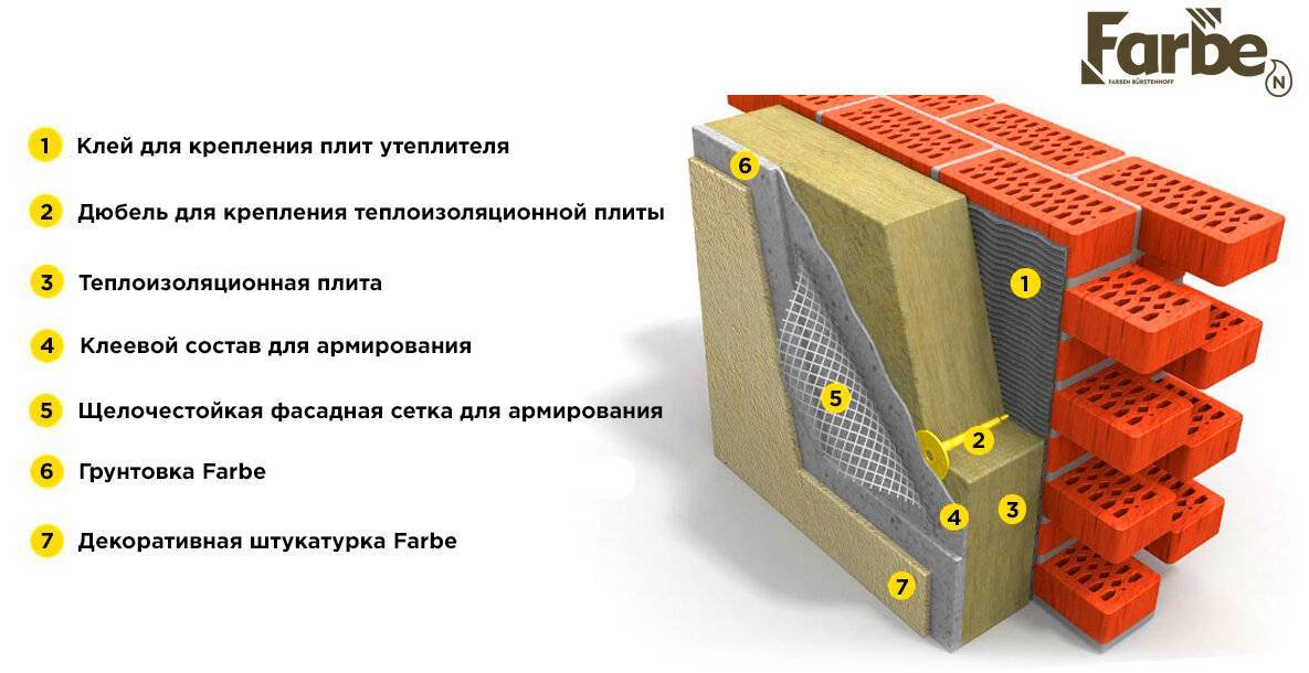Толщина утеплителя для газобетонного дома