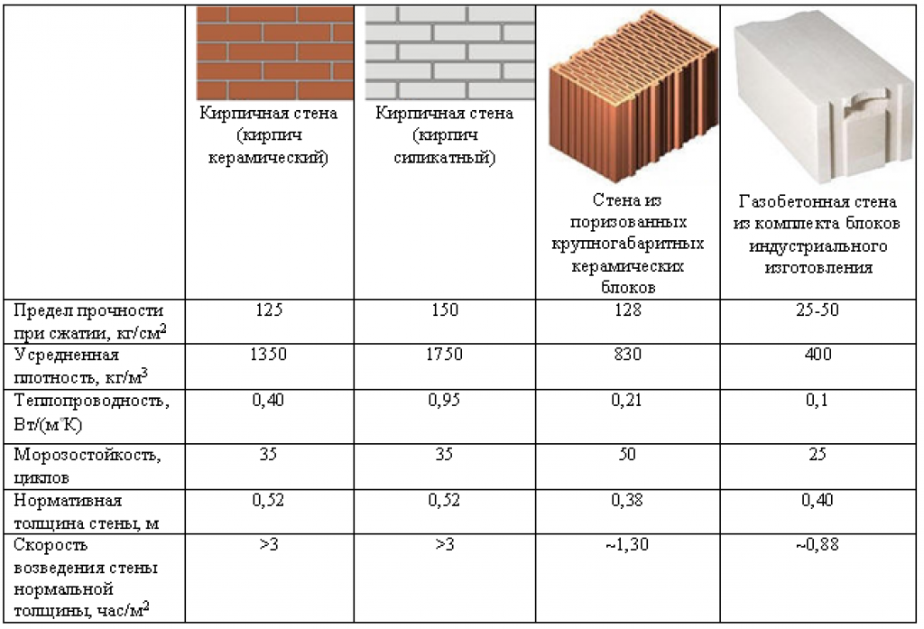 Пеноблоки или газоблоки: что предпочесть в частном строительстве