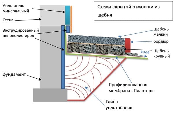 Схема отмостки вокруг дома из бетона с утеплением