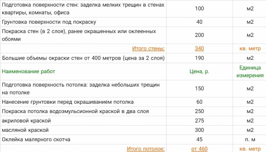 За обои и краску для ремонта комнаты заплатили 3968 рублей за краску заплатили 1928 на