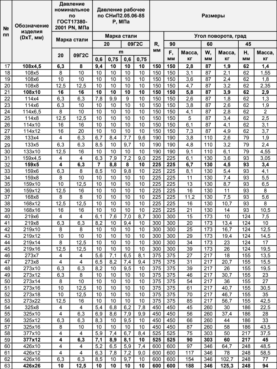 Вес отводов стальных таблица