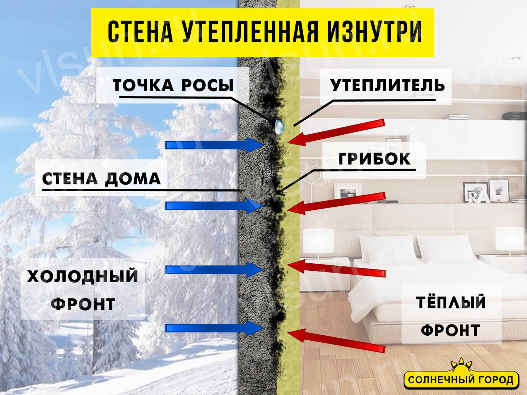 Утепление лестничных клеток, лифтовых площадок внутри парадного, стен в подъезде. утепление стен в подъезде своими руками