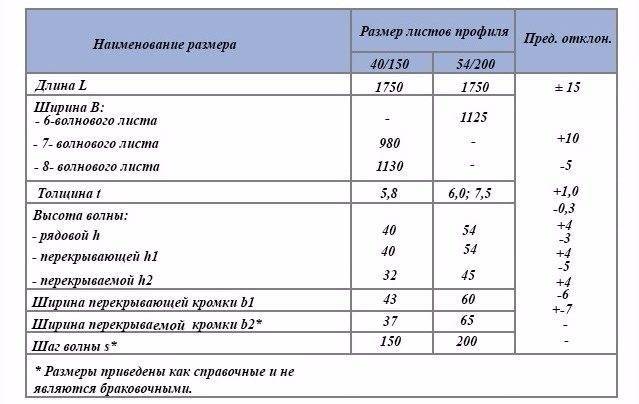 Срок службы шифера. какой предусмотрен срок службы шифера на крыше и по госту