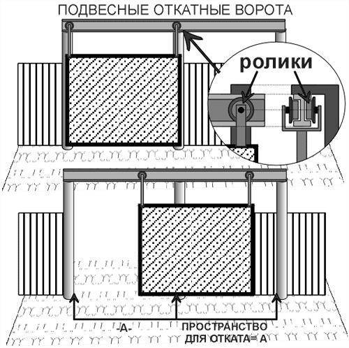 Откатные подвесные ворота своими руками