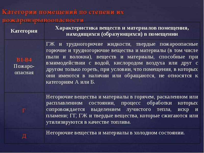 О классах пожарной опасности в строительстве