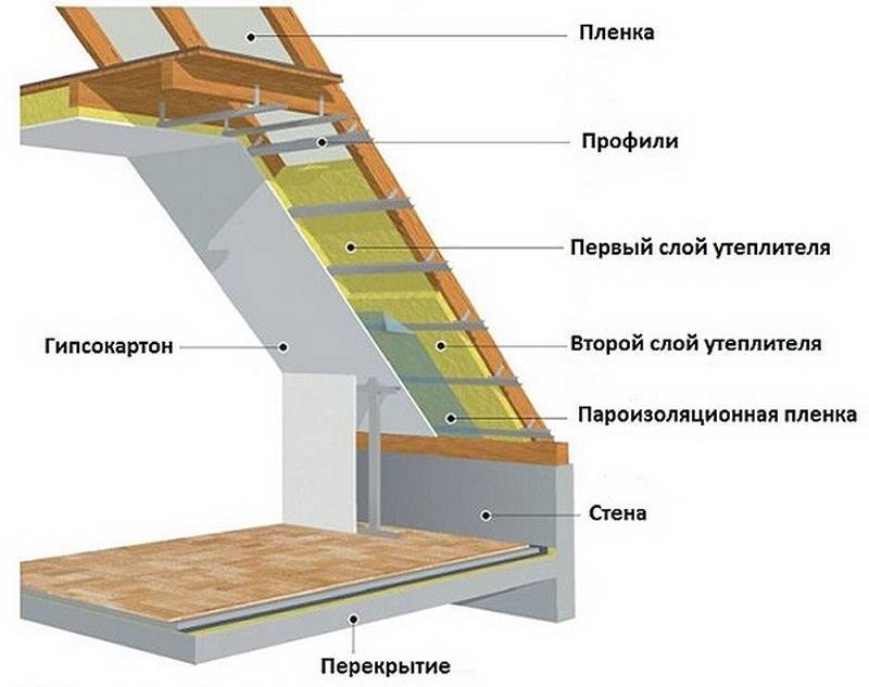 Как утеплить крышу мансарды изнутри - материалы и правила