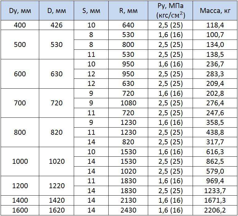 Отвод диаметр. Отвод 630 90 градусов вес. 630*10 Отвод стальной вес. Строительная длина отводов стальных 30 градусов. Отвод 90 стальной 150 Размеры.