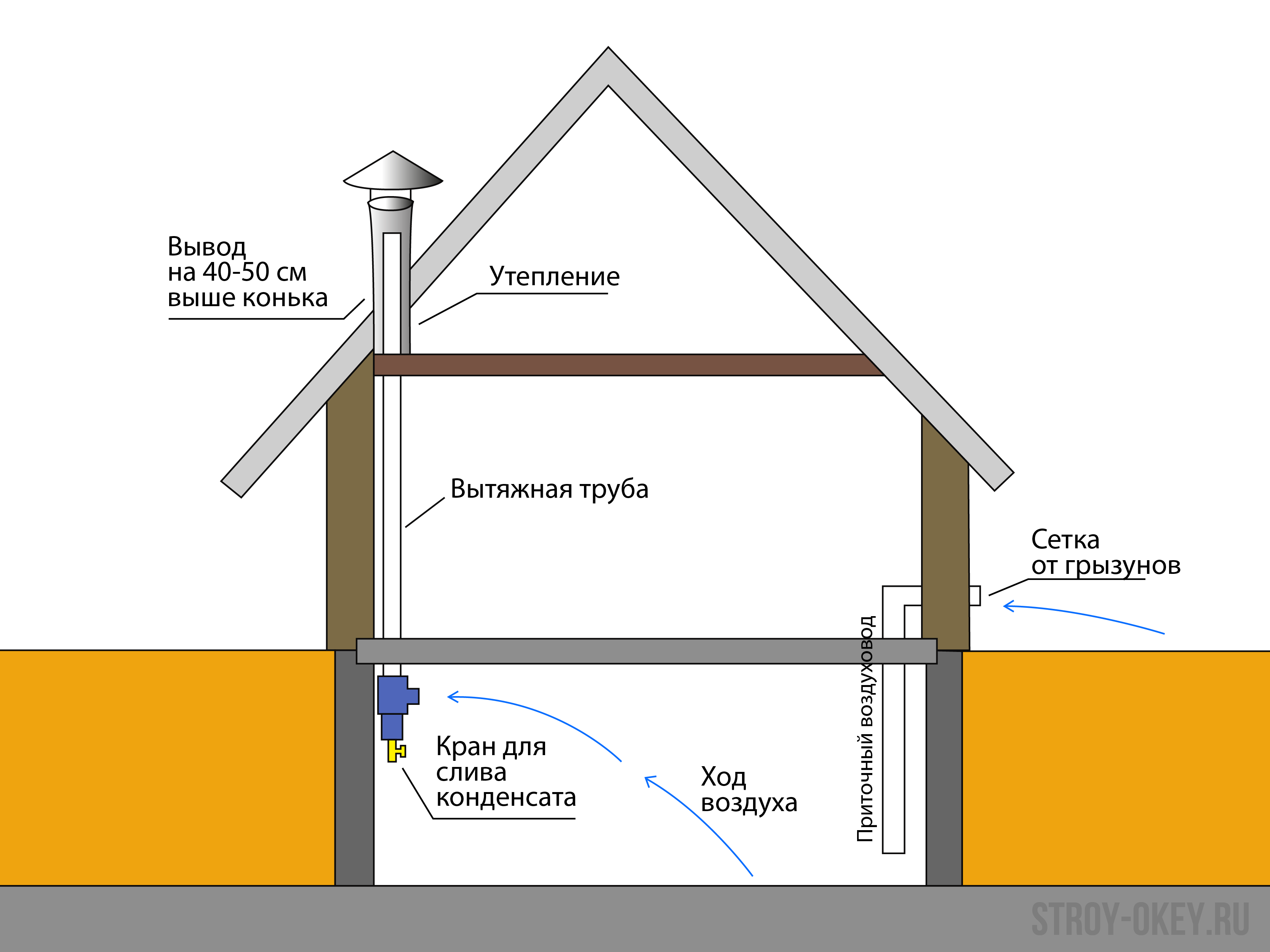 Вентиляция в частном доме своими руками схема с выходом через крышу