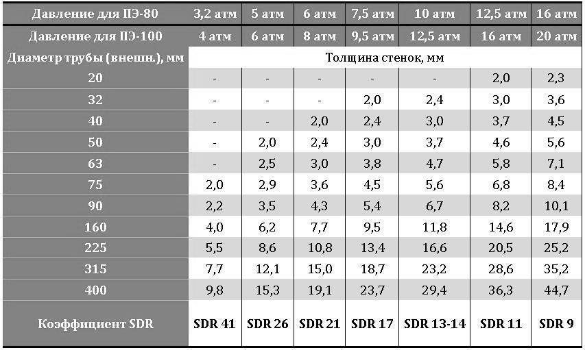 Пнд трубы: технические характеристики и применимость для прокладки водопровода на даче / водопроводные / предназначение труб / публикации / санитарно-технические работы
