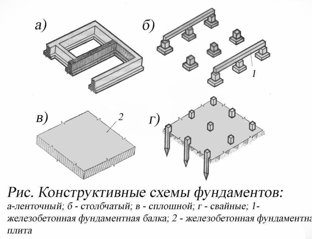 Выбираем тип фундамента