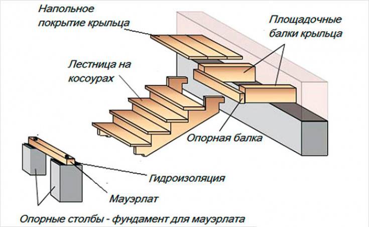 Схема ступеней крыльца из доски