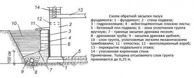 Обратная засыпка пазух котлована - строим фундамент для дома с подвалом