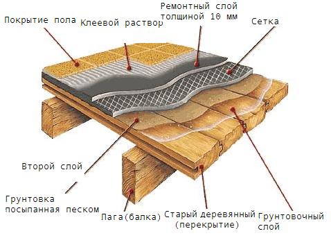 Стяжка на деревянный пол
