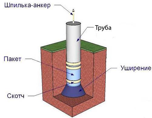 Сваи из асбестоцементных труб: пошаговая инструкция по возведению свайного фундамента из асбестовых опор своими руками