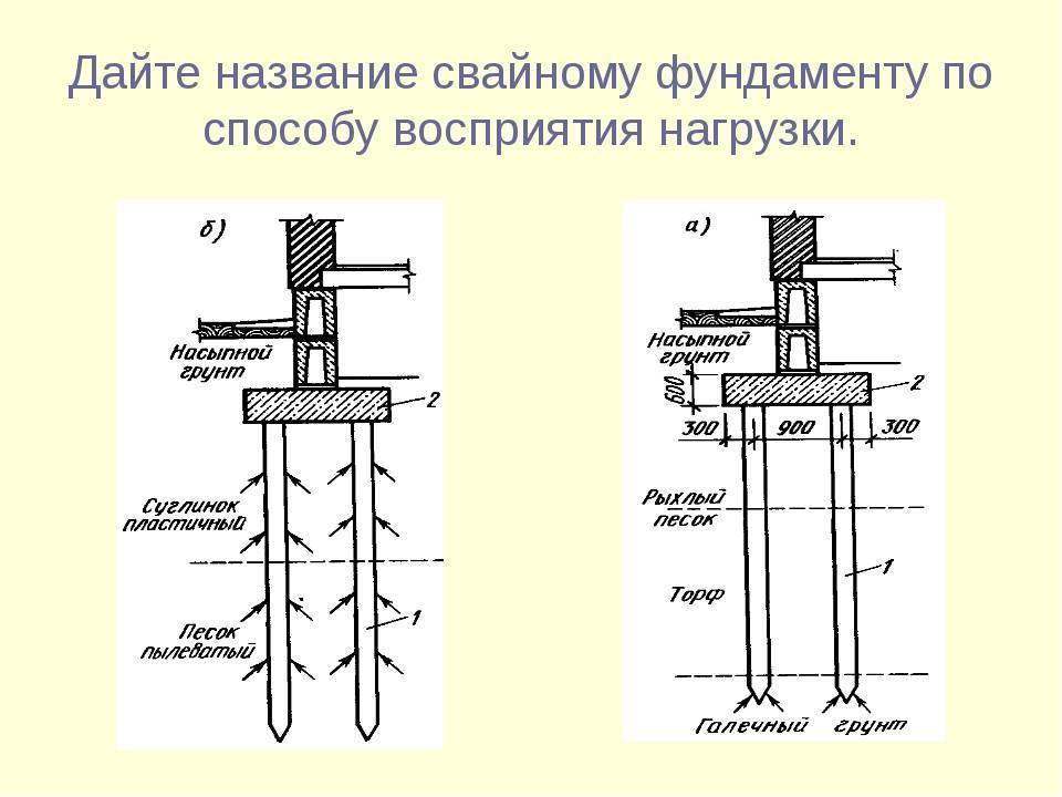 Нагрузка на ростверк. Свайно-ростверковый фундамент чертеж. Свайный фундамент узел чертеж. Ростверк свайного фундамента чертеж. Ростверк фундамента на сваях чертеж.