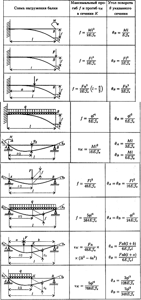 Прогиб консольной балки формула. Формула изгиба балки в сопромате. Величина прогиба формула. Прогиб однопролетной балки формула.