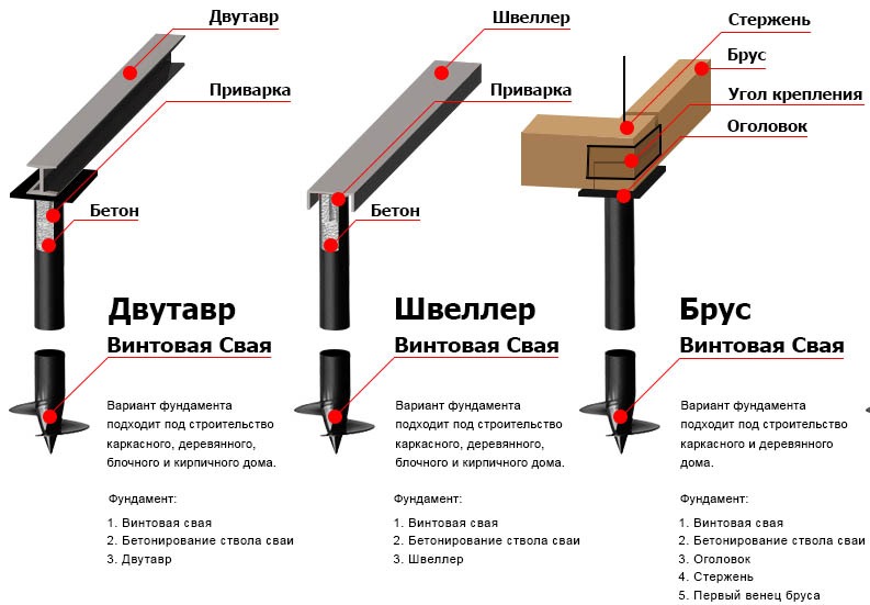 Как сделать винтовые сваи своими руками