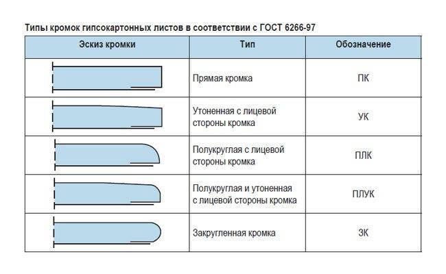 Гипсокартон для потолка: виды, стандартные размеры и правила хранения