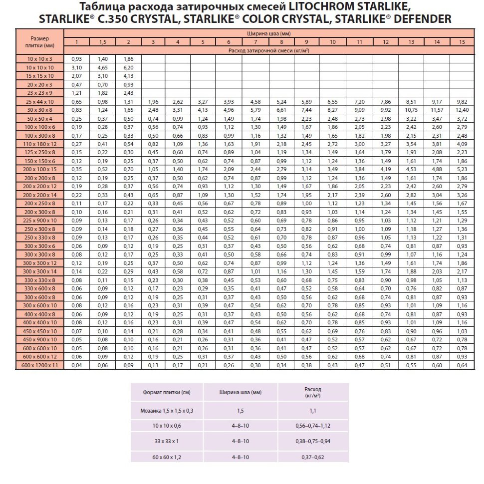 Расход затирки для плитки на 1 м2