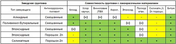 Эпоксидная краска для стали, бетона и дерева. в чем ее плюсы? на сайте nedvio