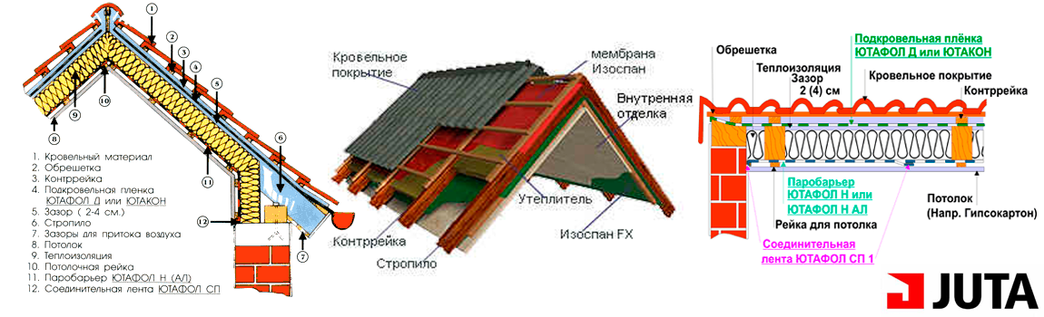 Какая ветрозащитная мембрана самая лучшая