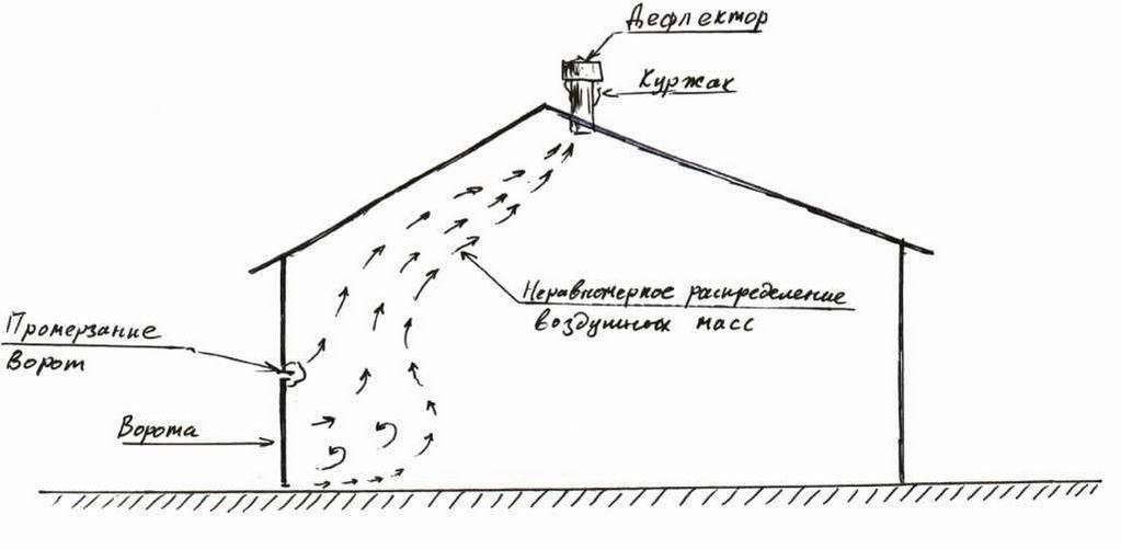 Вентиляция в курятнике своими руками схема Вентиляция в курятнике (25 фото): как сделать своими руками вытяжку без потери т